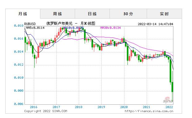 卢布汇率走势 - 卢布汇率走势图近十年-第2张图片-芝麻交易所下载